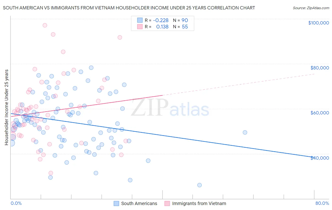 South American vs Immigrants from Vietnam Householder Income Under 25 years