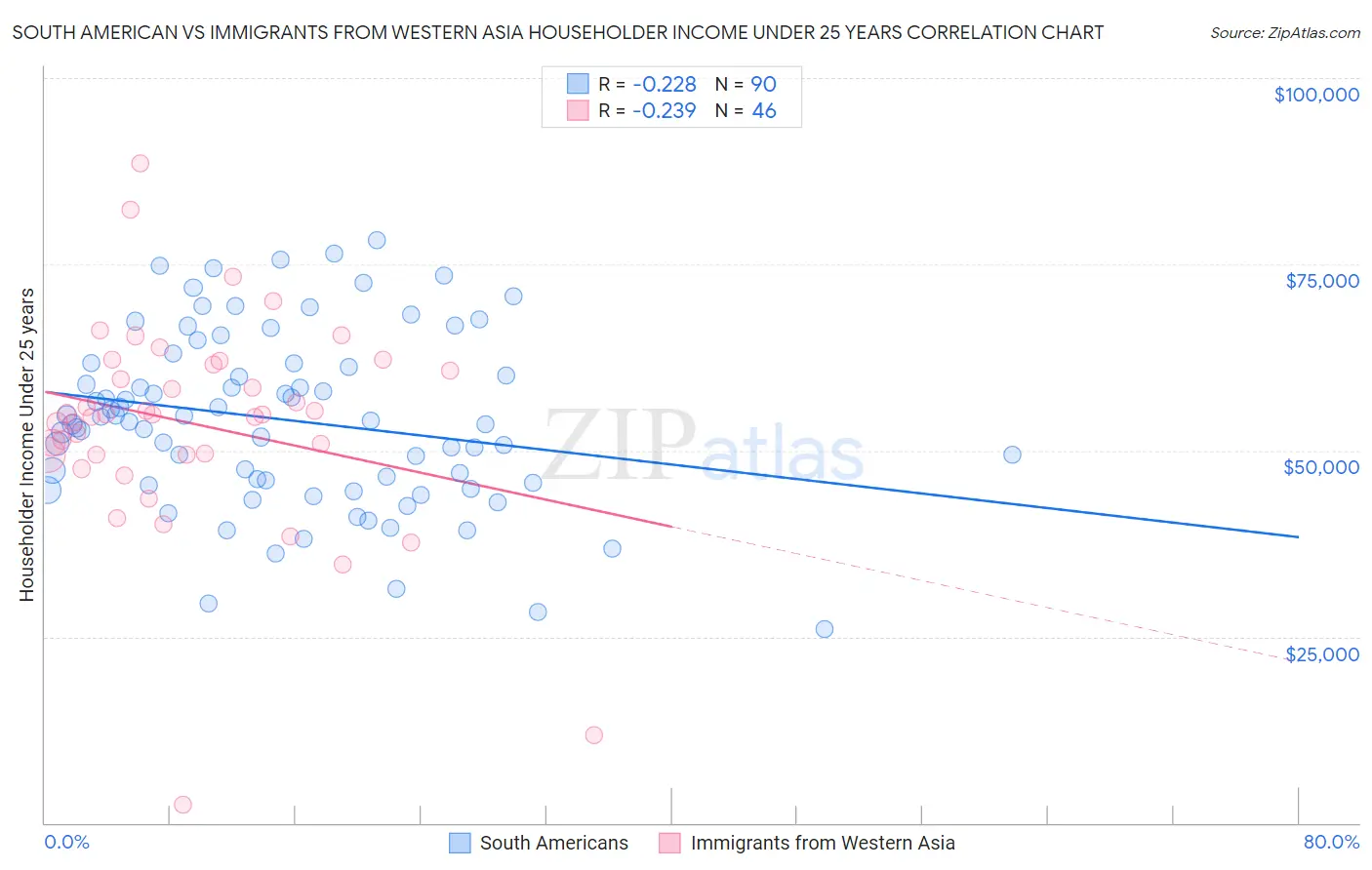 South American vs Immigrants from Western Asia Householder Income Under 25 years