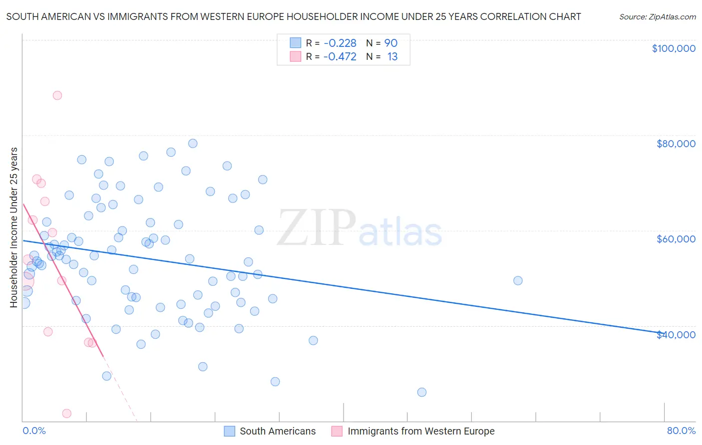 South American vs Immigrants from Western Europe Householder Income Under 25 years