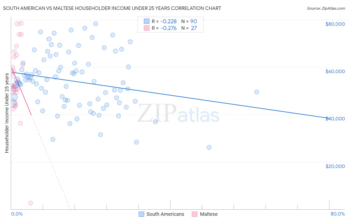 South American vs Maltese Householder Income Under 25 years