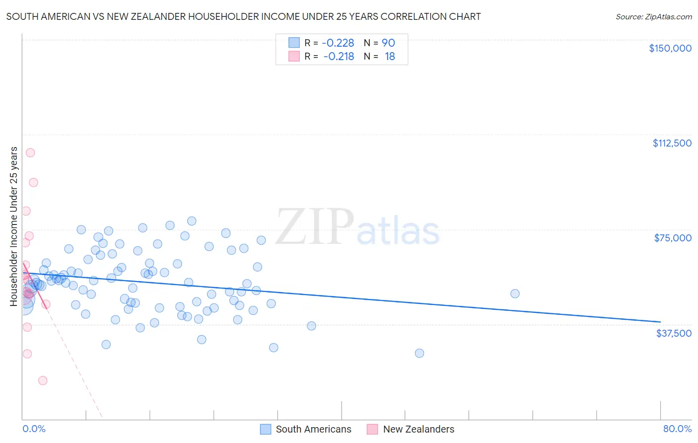 South American vs New Zealander Householder Income Under 25 years