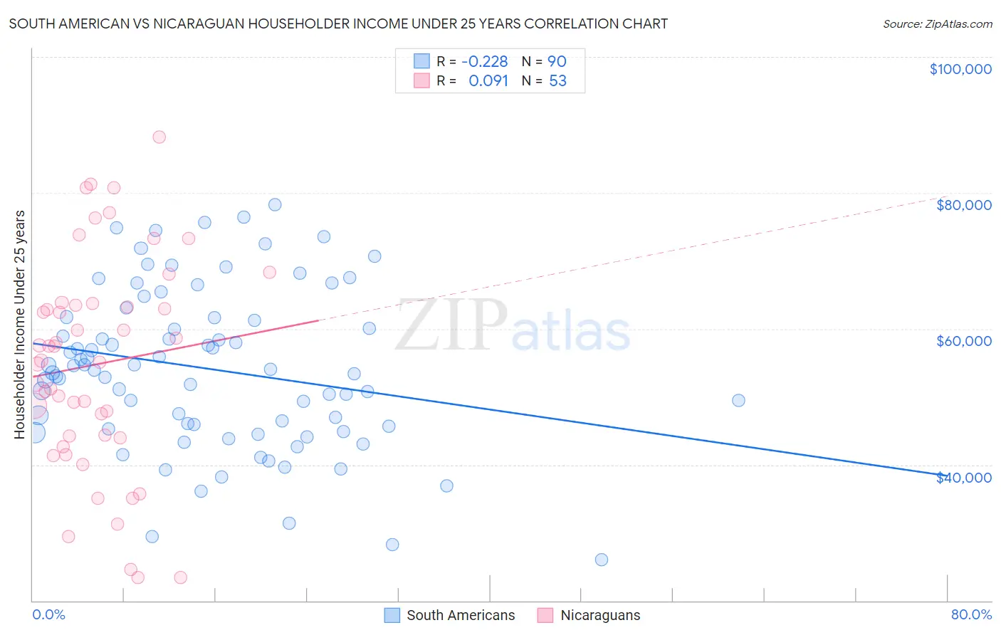 South American vs Nicaraguan Householder Income Under 25 years