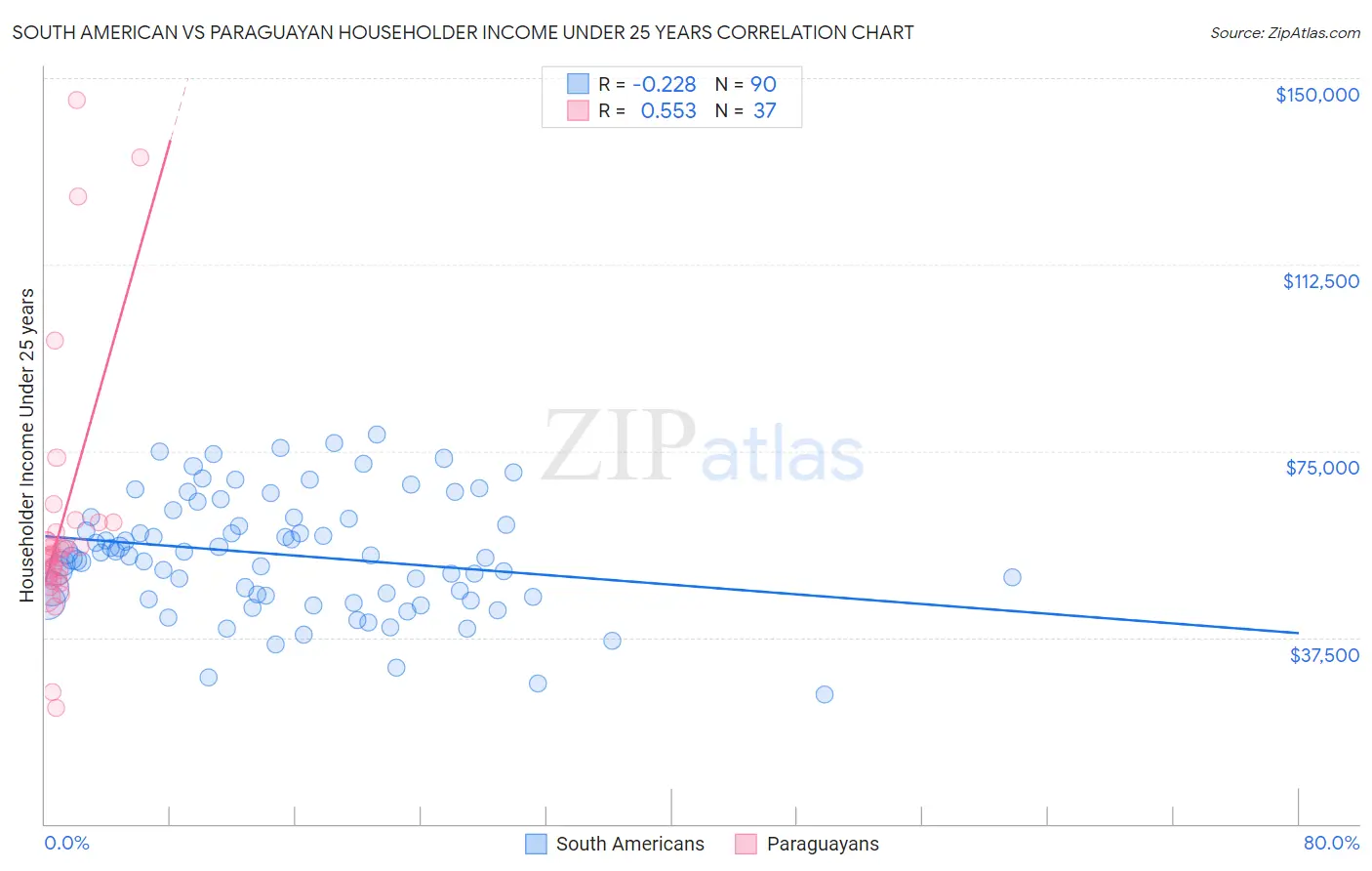 South American vs Paraguayan Householder Income Under 25 years