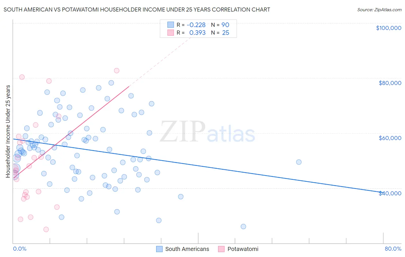 South American vs Potawatomi Householder Income Under 25 years