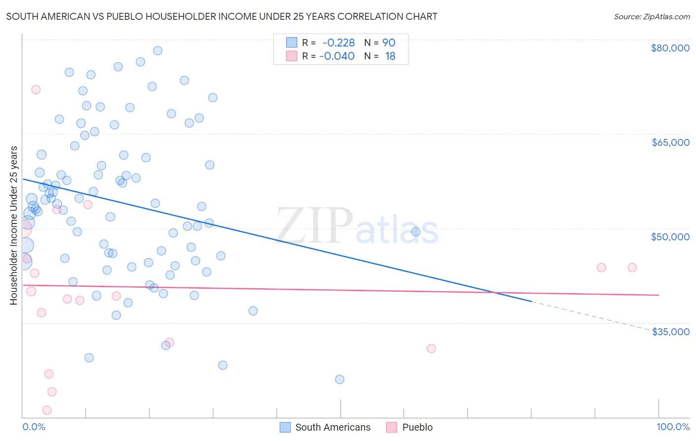 South American vs Pueblo Householder Income Under 25 years