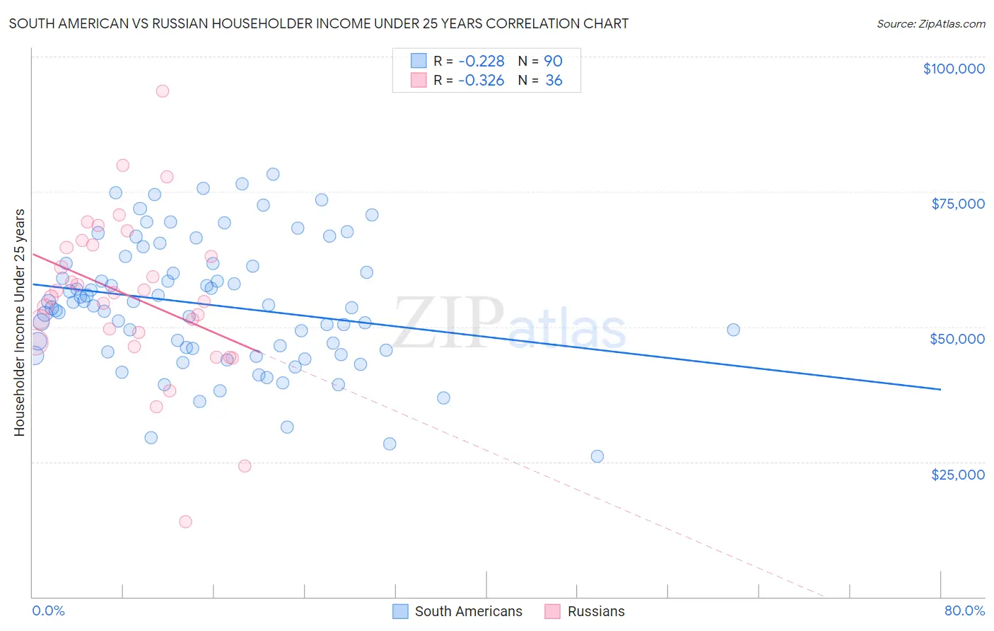 South American vs Russian Householder Income Under 25 years