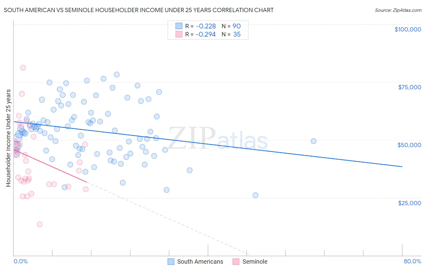 South American vs Seminole Householder Income Under 25 years