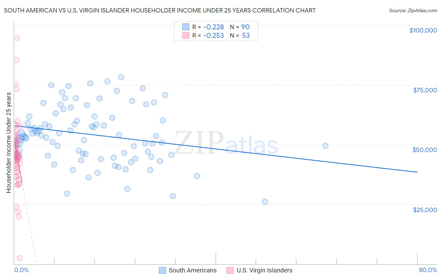 South American vs U.S. Virgin Islander Householder Income Under 25 years