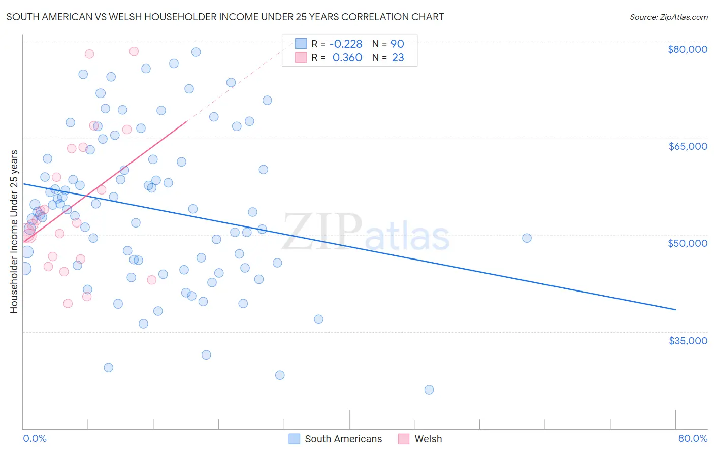 South American vs Welsh Householder Income Under 25 years