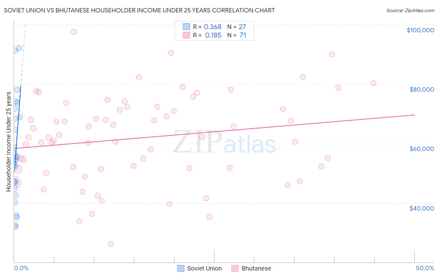 Soviet Union vs Bhutanese Householder Income Under 25 years