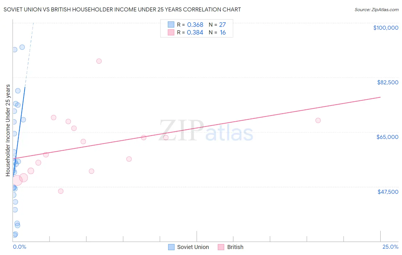 Soviet Union vs British Householder Income Under 25 years