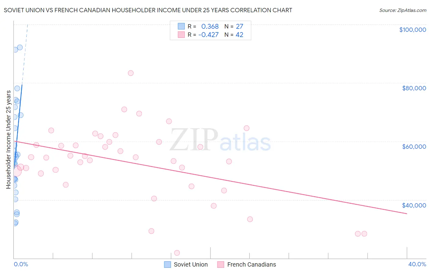 Soviet Union vs French Canadian Householder Income Under 25 years