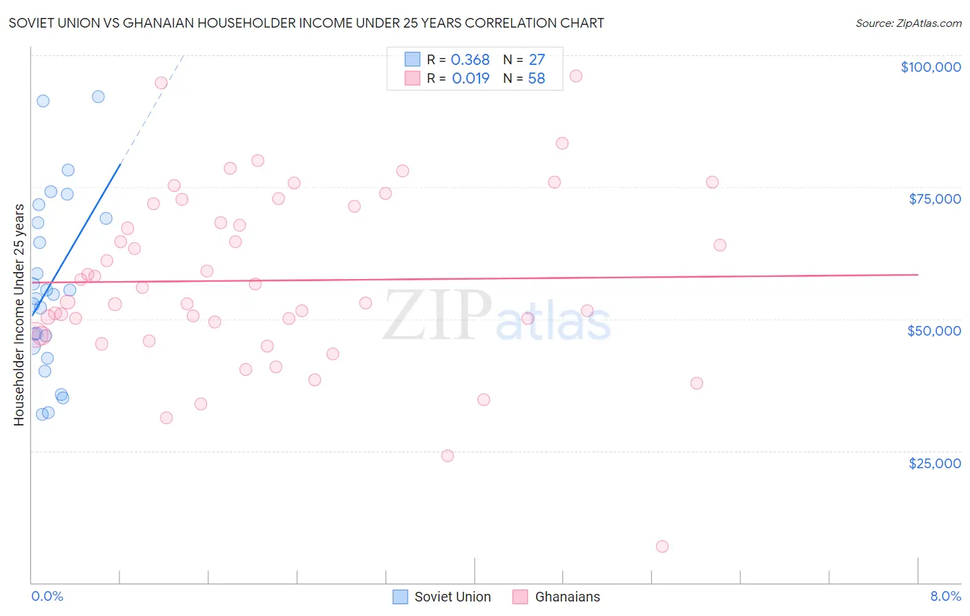 Soviet Union vs Ghanaian Householder Income Under 25 years