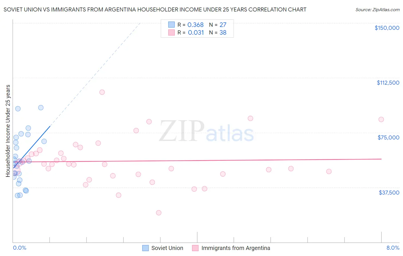 Soviet Union vs Immigrants from Argentina Householder Income Under 25 years