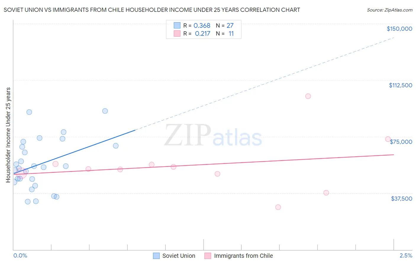 Soviet Union vs Immigrants from Chile Householder Income Under 25 years