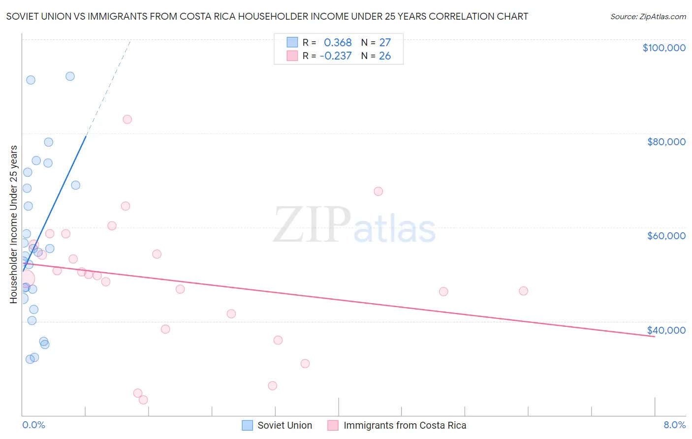 Soviet Union vs Immigrants from Costa Rica Householder Income Under 25 years