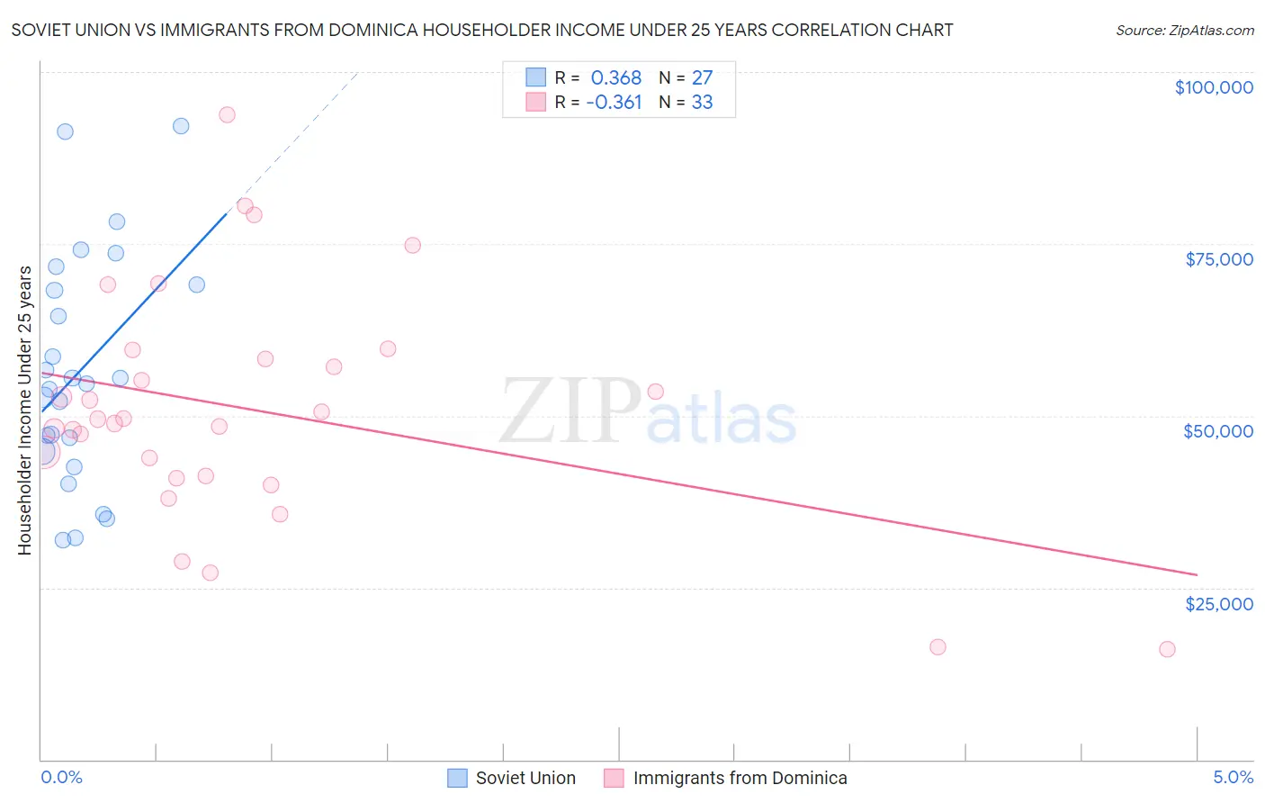 Soviet Union vs Immigrants from Dominica Householder Income Under 25 years