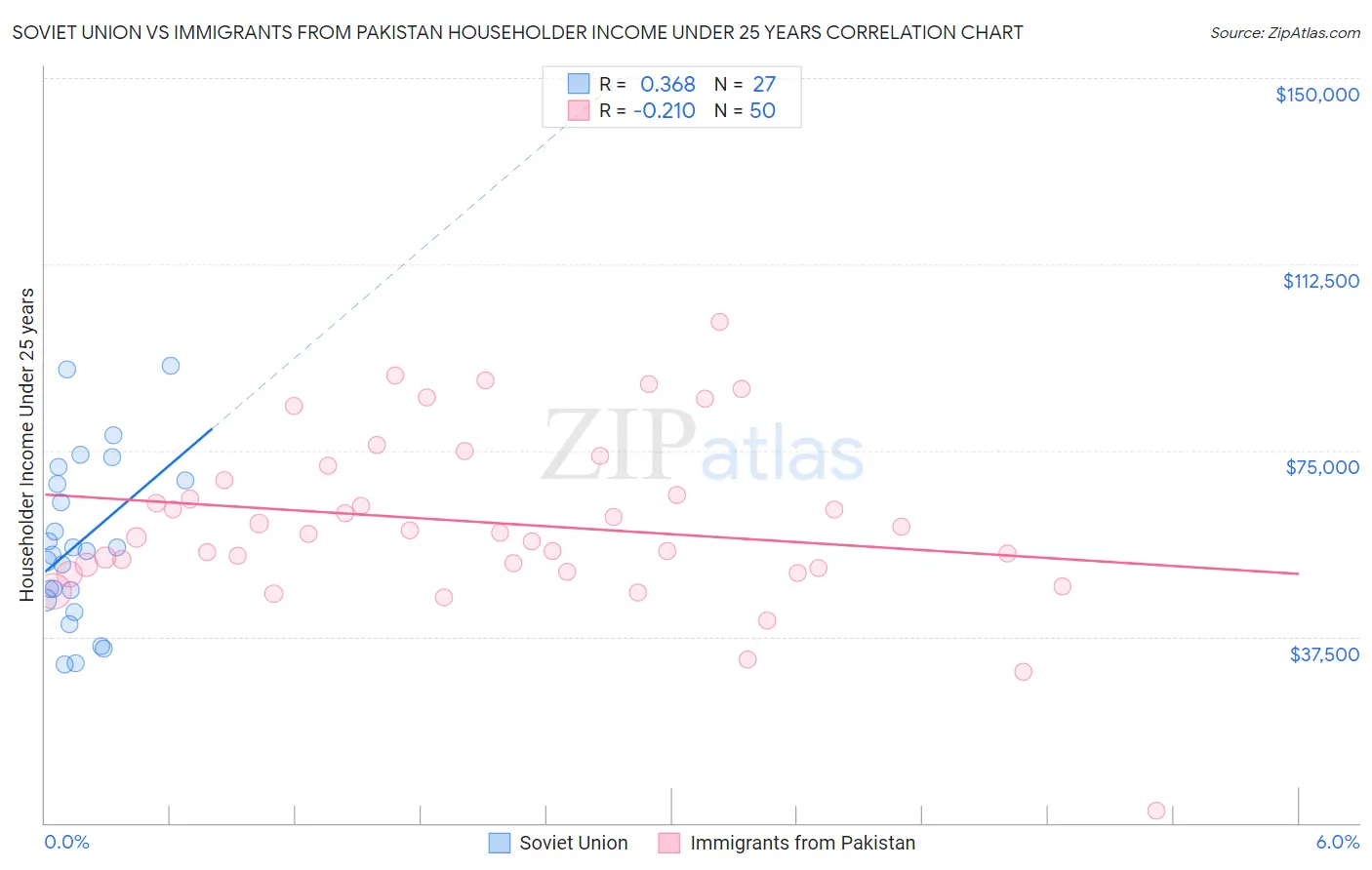 Soviet Union vs Immigrants from Pakistan Householder Income Under 25 years