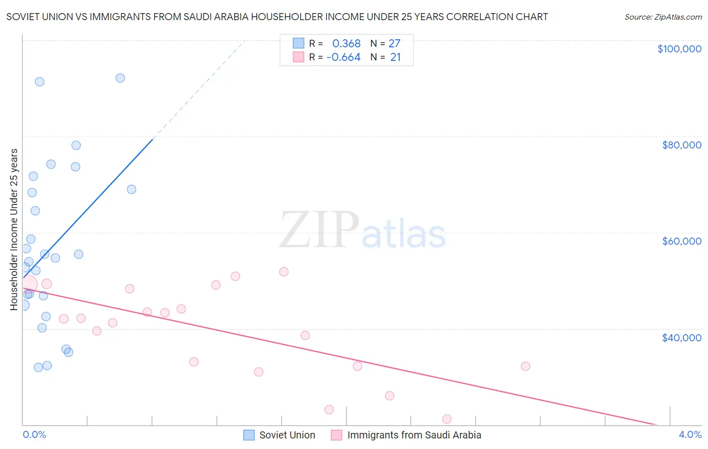 Soviet Union vs Immigrants from Saudi Arabia Householder Income Under 25 years