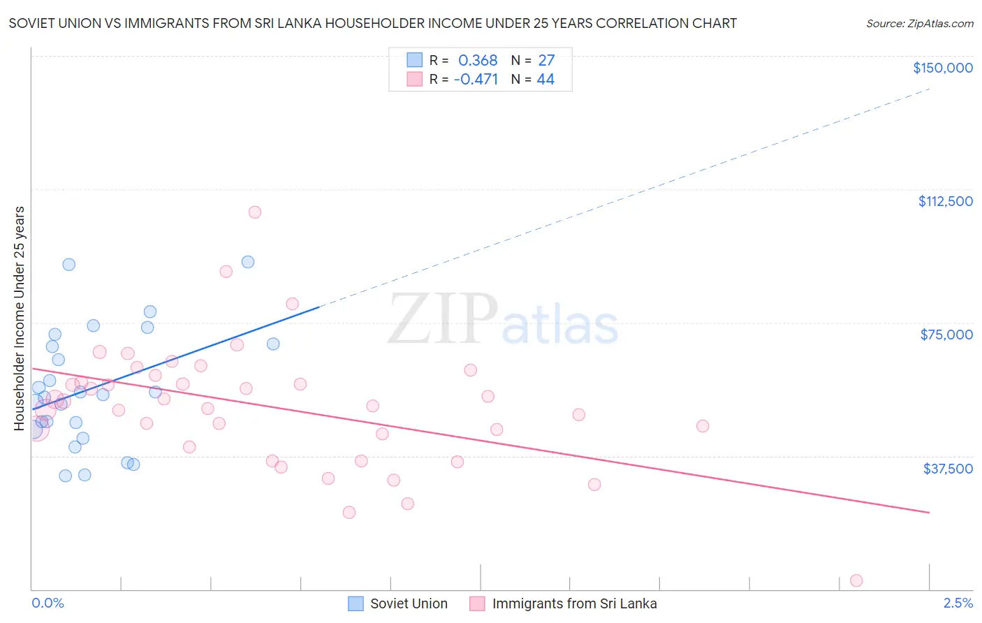 Soviet Union vs Immigrants from Sri Lanka Householder Income Under 25 years