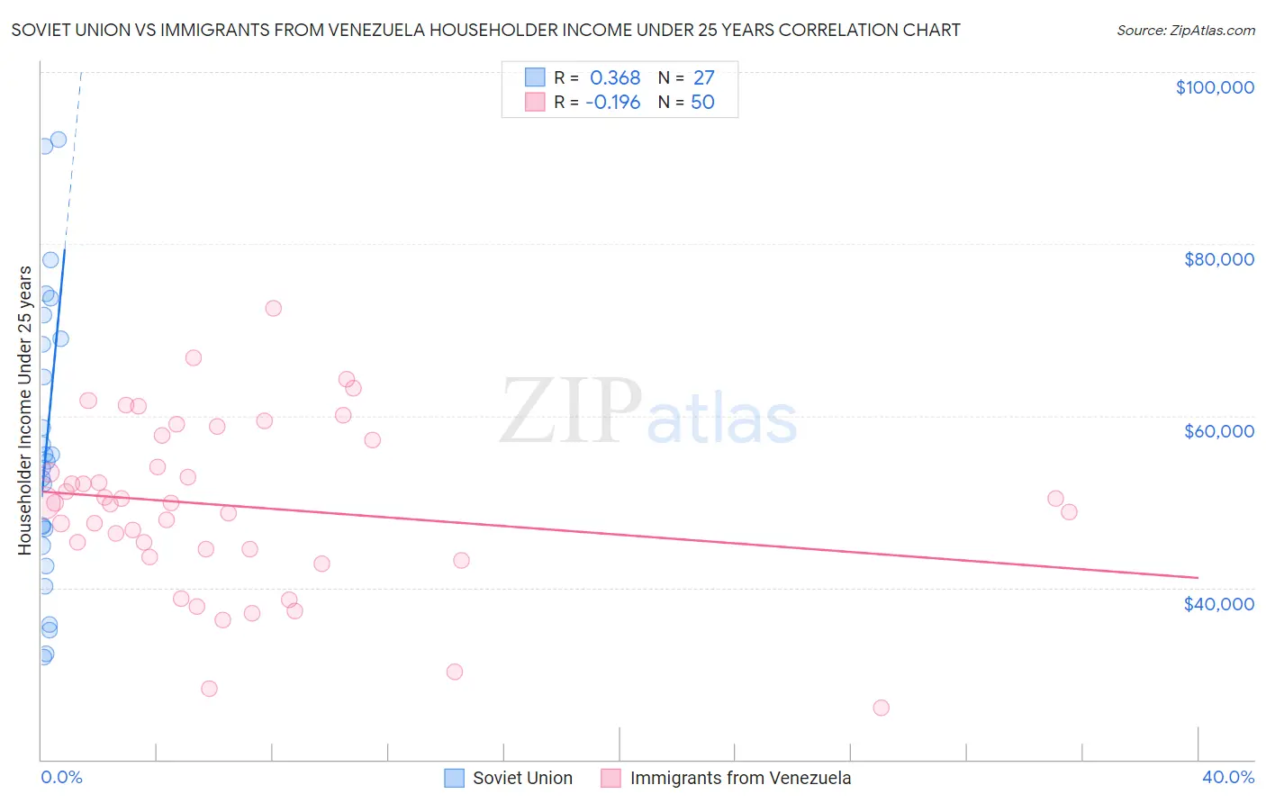 Soviet Union vs Immigrants from Venezuela Householder Income Under 25 years