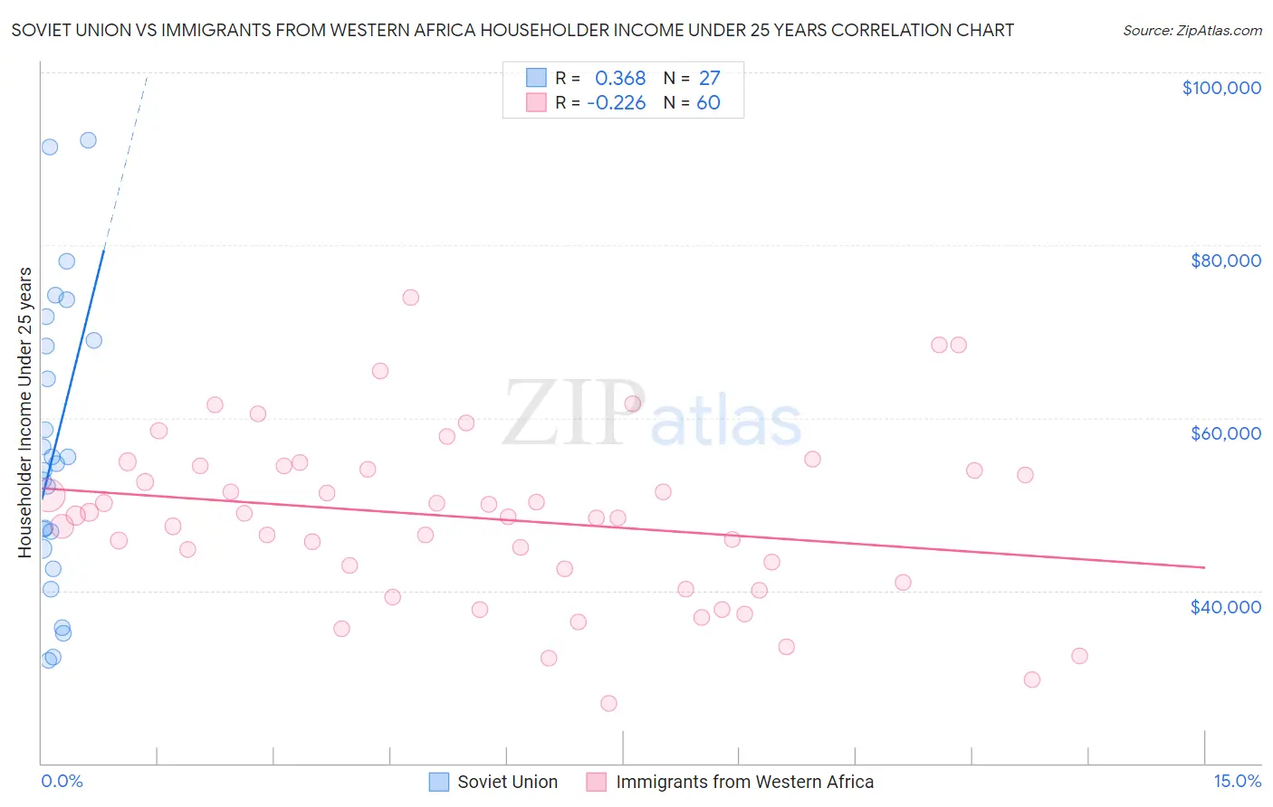 Soviet Union vs Immigrants from Western Africa Householder Income Under 25 years