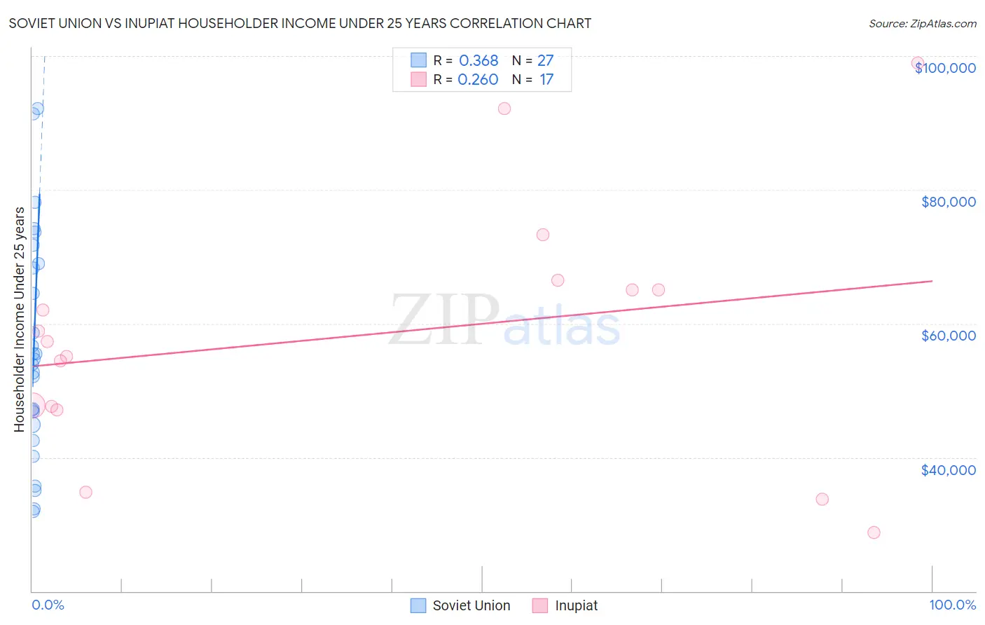 Soviet Union vs Inupiat Householder Income Under 25 years