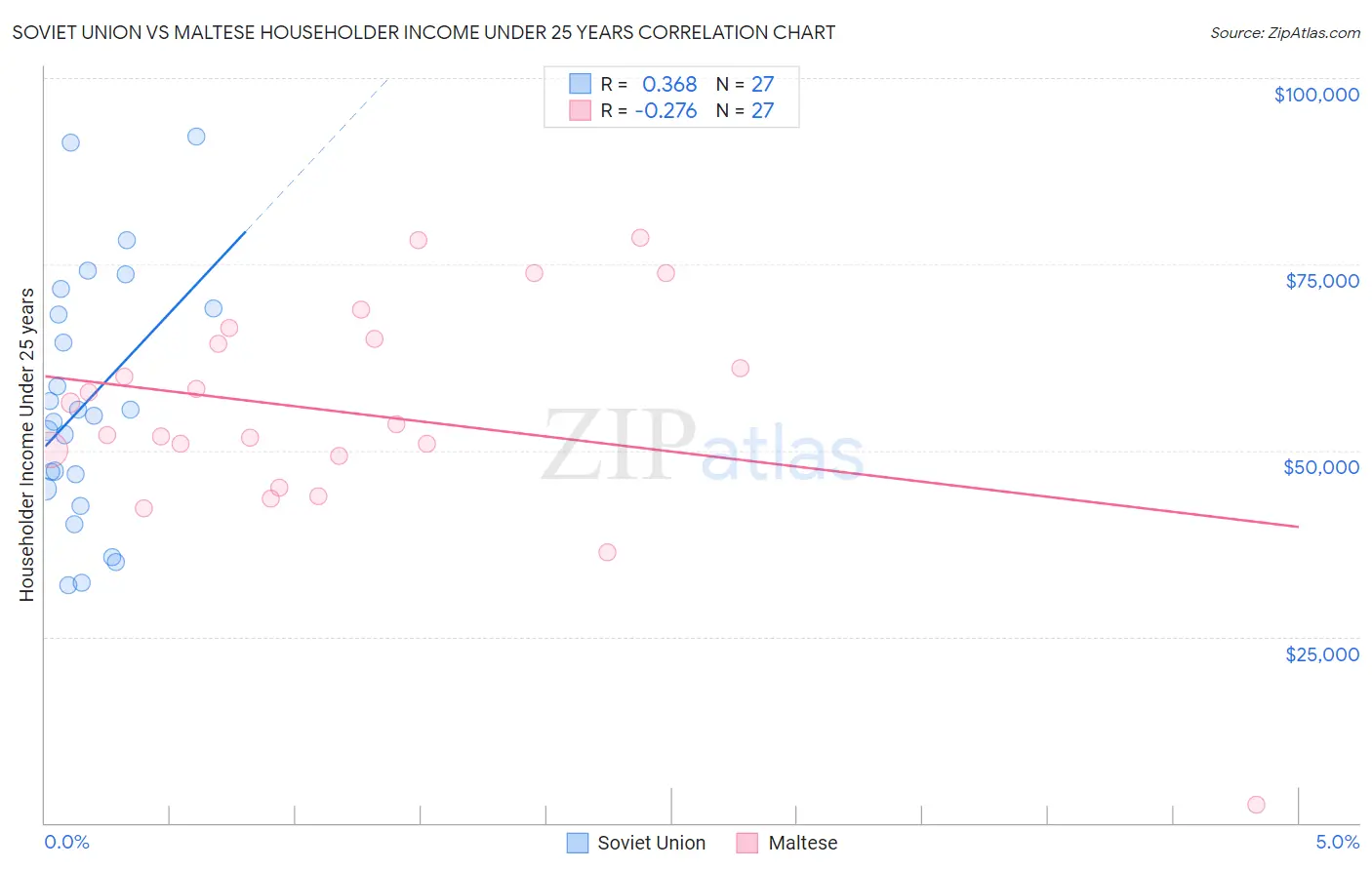 Soviet Union vs Maltese Householder Income Under 25 years