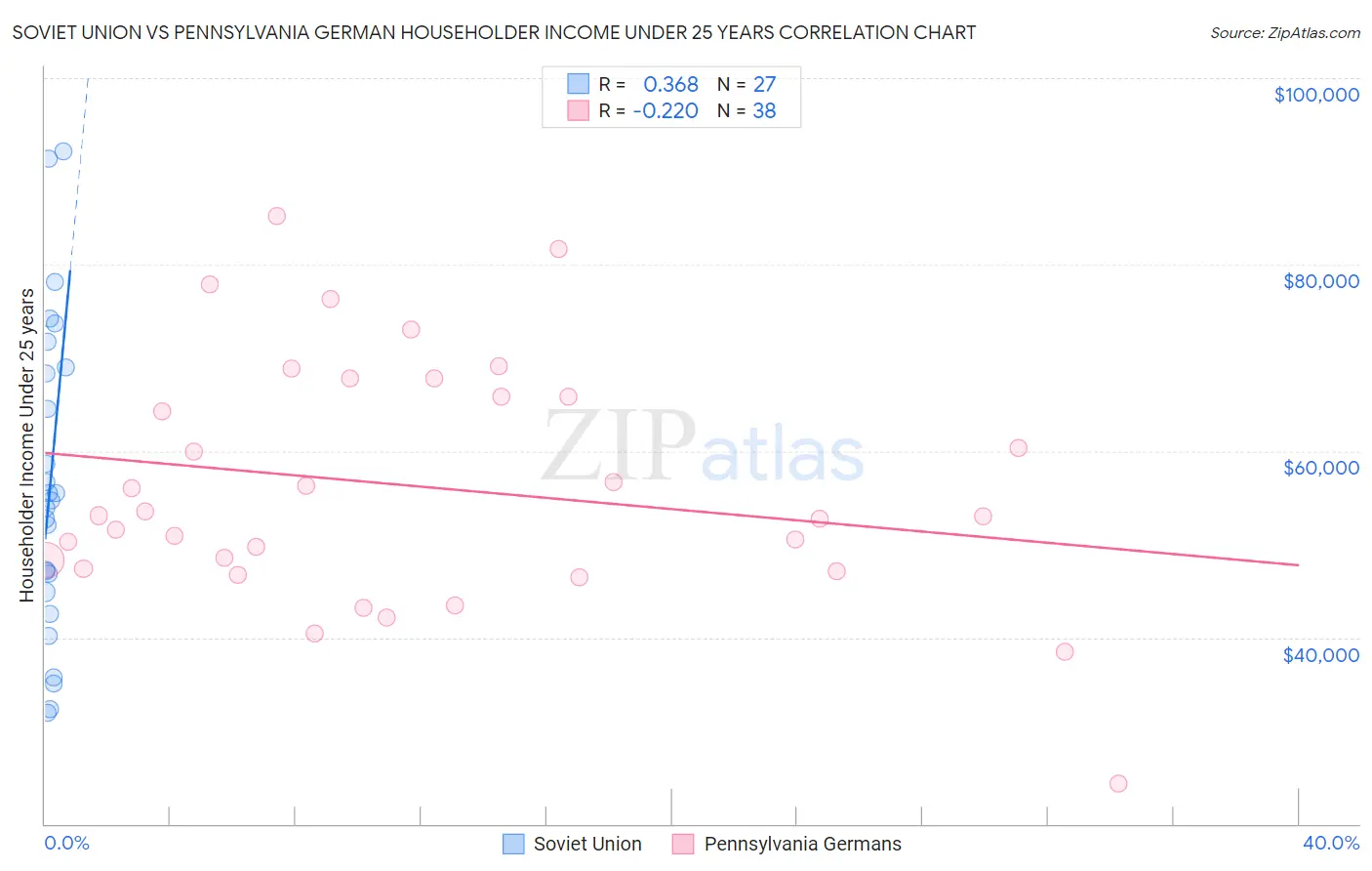 Soviet Union vs Pennsylvania German Householder Income Under 25 years