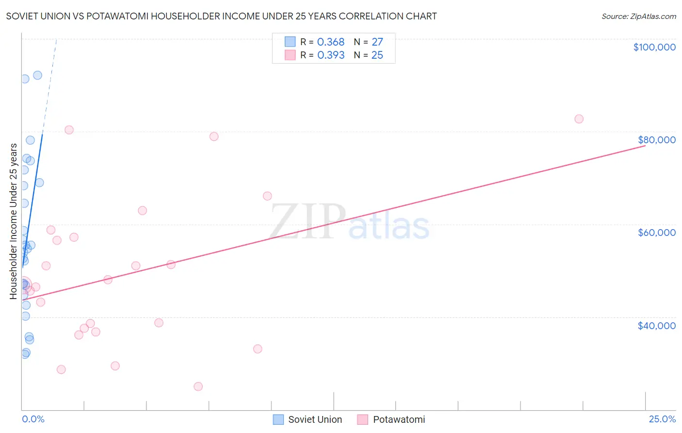 Soviet Union vs Potawatomi Householder Income Under 25 years