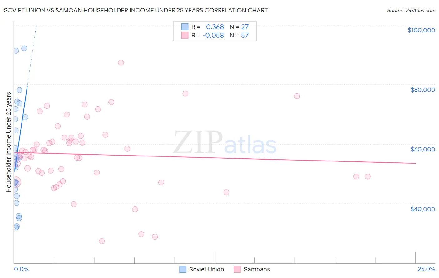 Soviet Union vs Samoan Householder Income Under 25 years