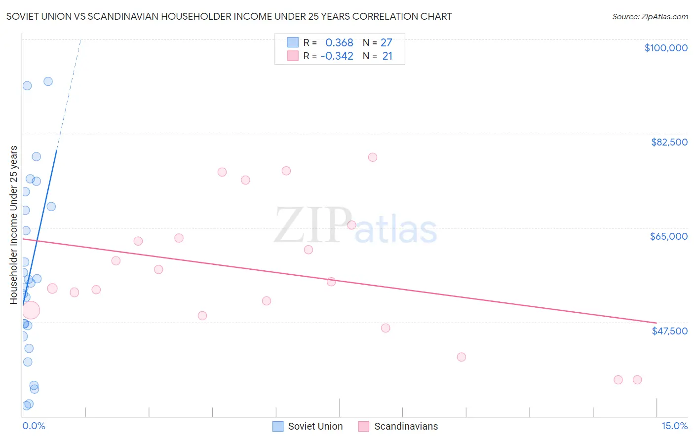 Soviet Union vs Scandinavian Householder Income Under 25 years