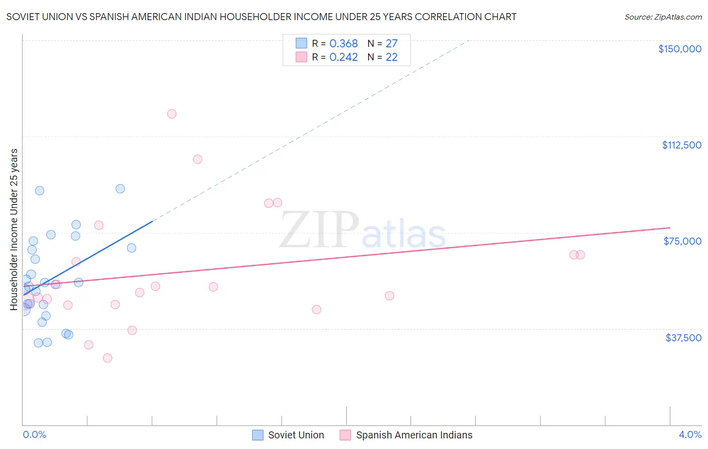 Soviet Union vs Spanish American Indian Householder Income Under 25 years