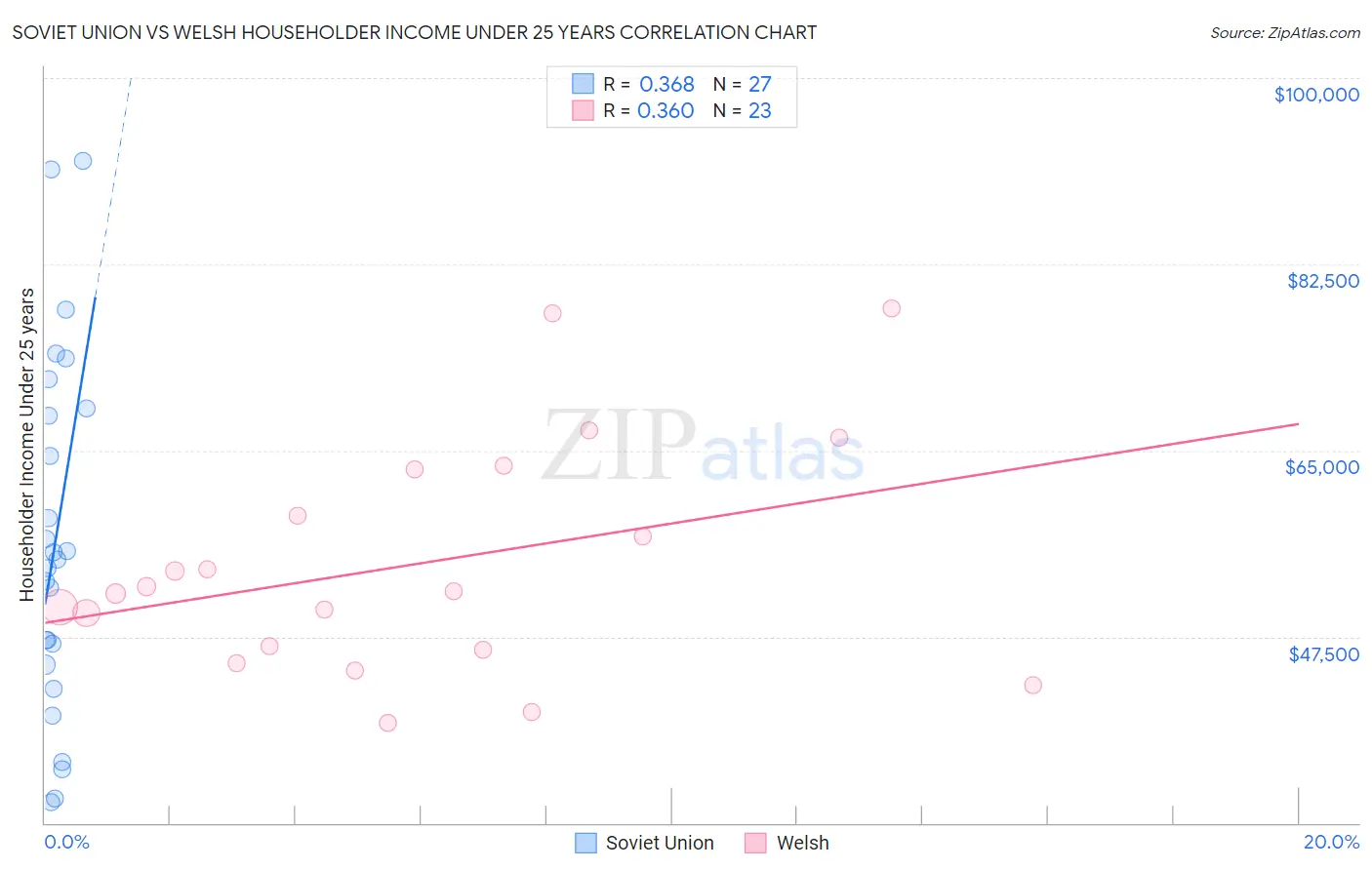 Soviet Union vs Welsh Householder Income Under 25 years