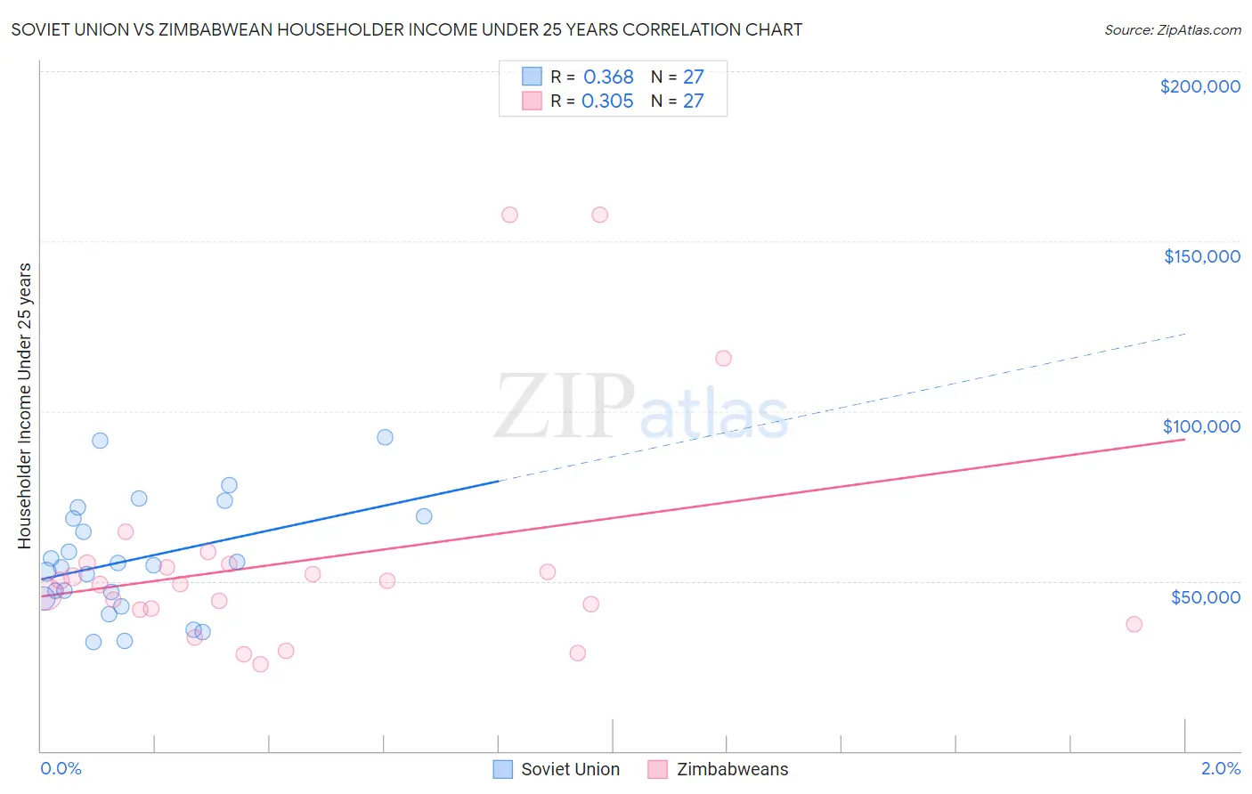 Soviet Union vs Zimbabwean Householder Income Under 25 years