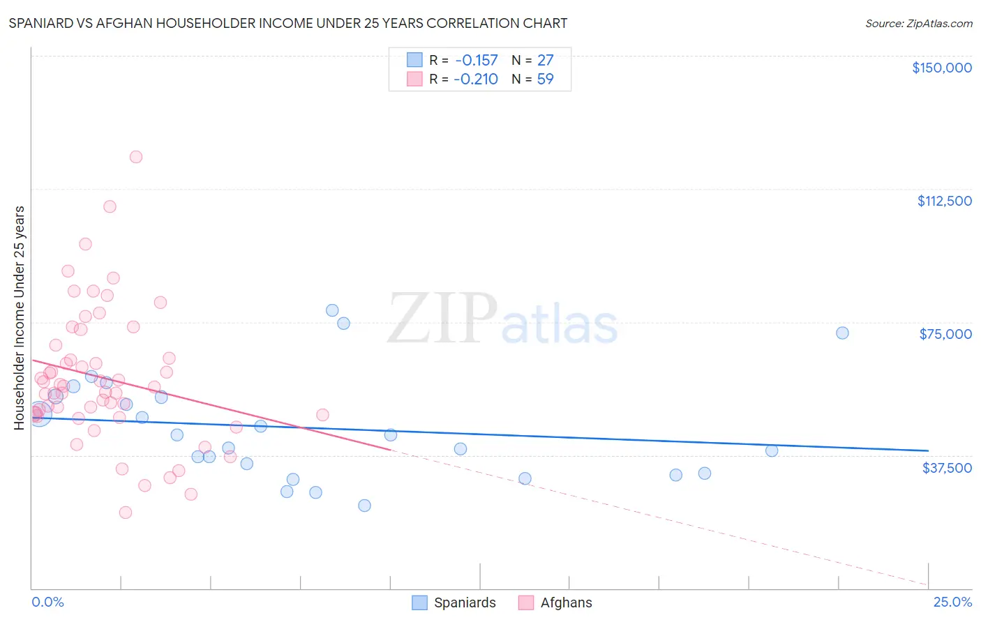 Spaniard vs Afghan Householder Income Under 25 years
