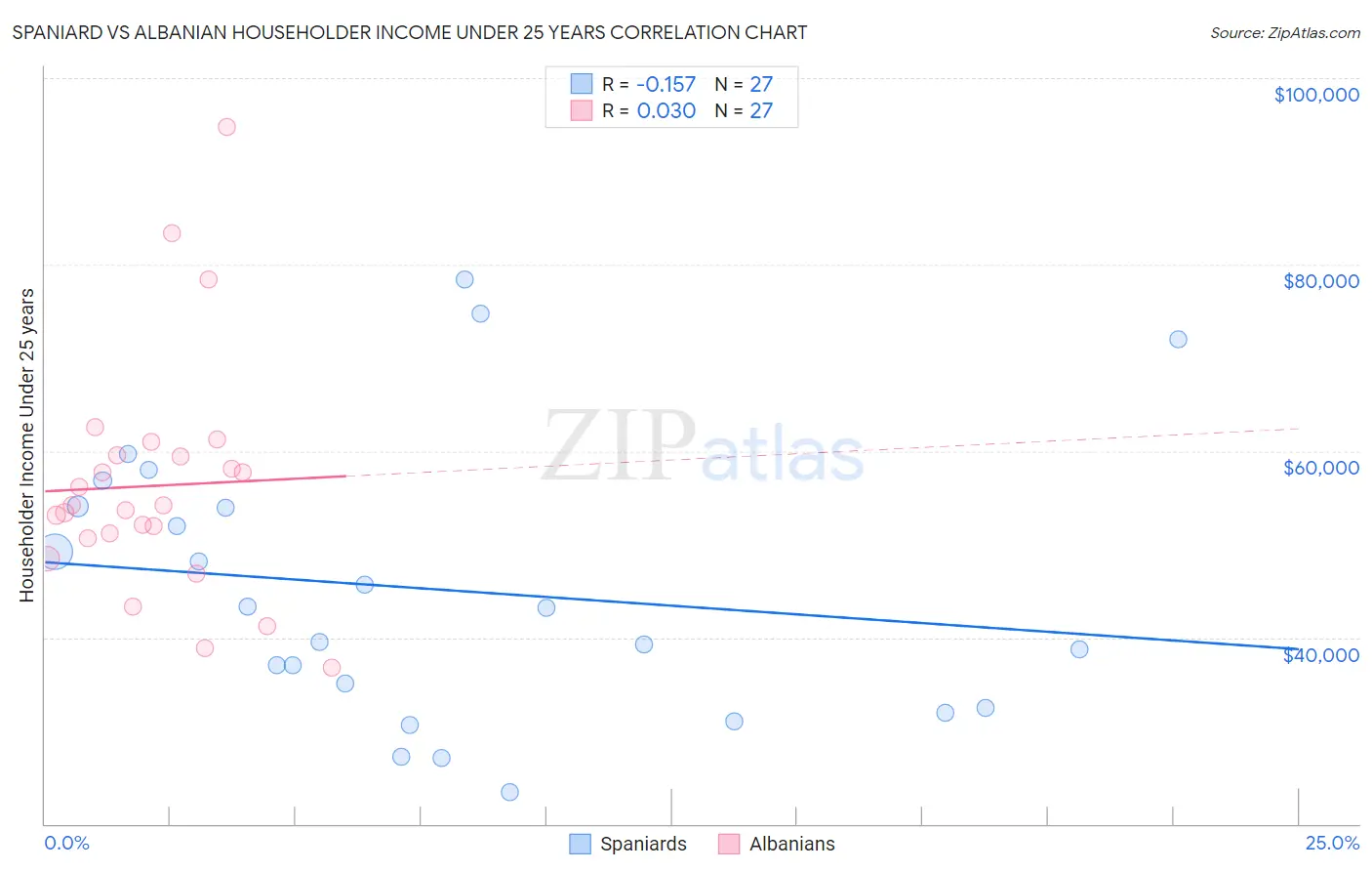 Spaniard vs Albanian Householder Income Under 25 years