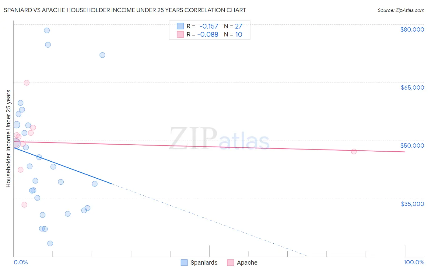 Spaniard vs Apache Householder Income Under 25 years