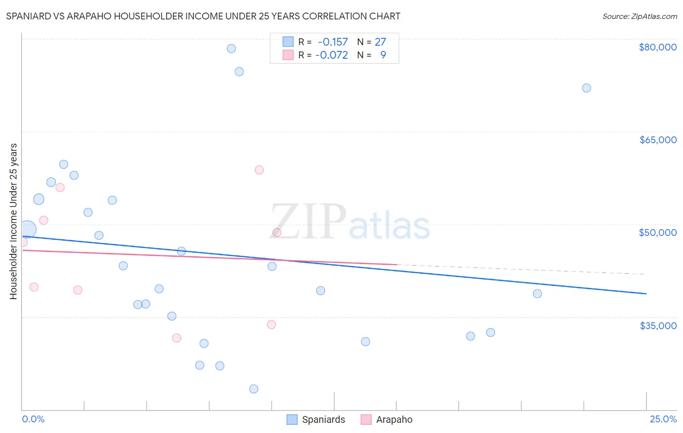 Spaniard vs Arapaho Householder Income Under 25 years