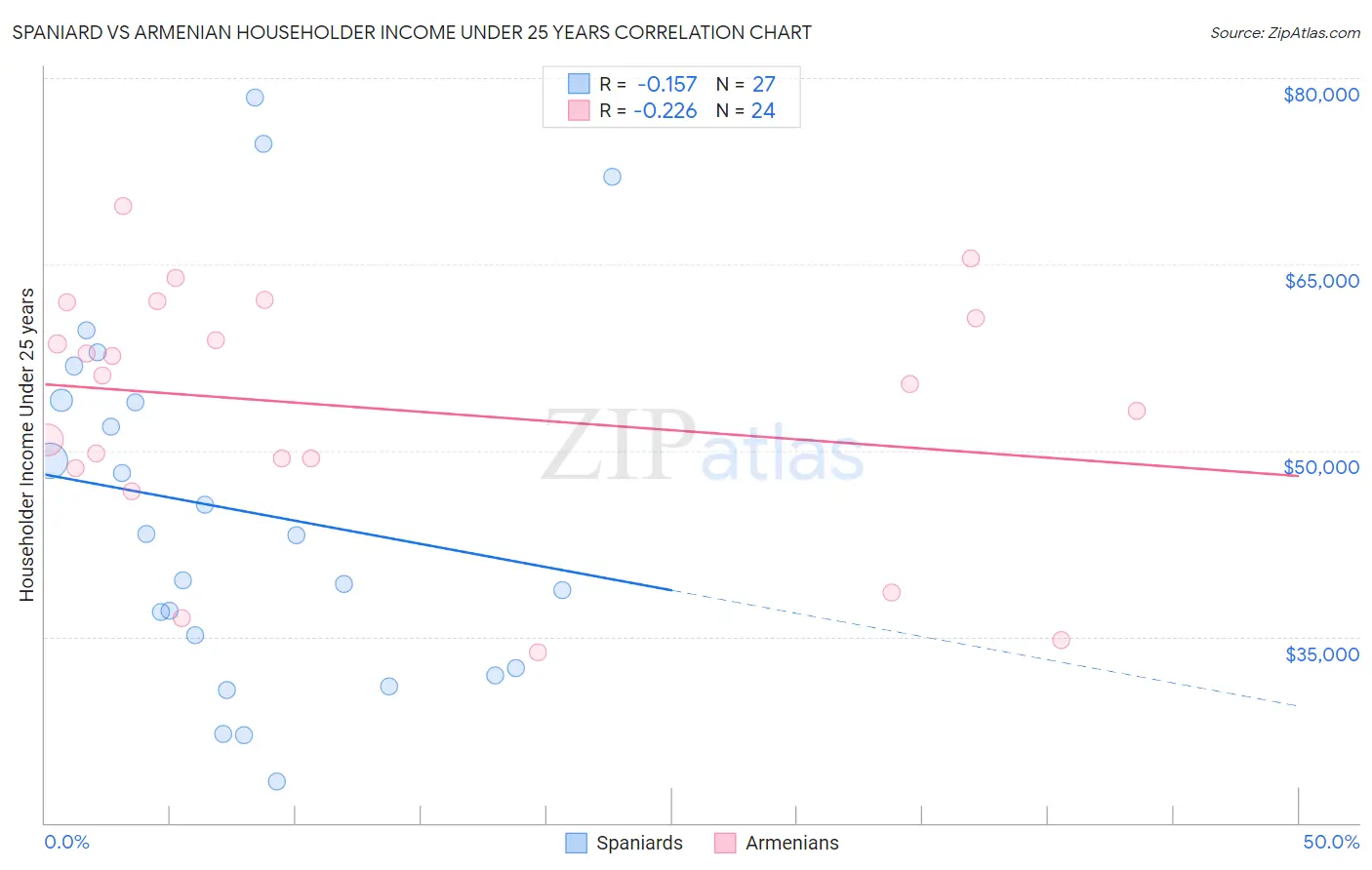 Spaniard vs Armenian Householder Income Under 25 years