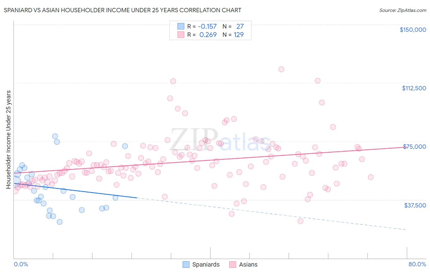 Spaniard vs Asian Householder Income Under 25 years