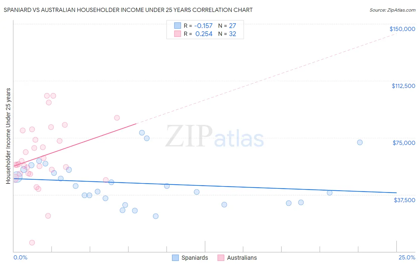 Spaniard vs Australian Householder Income Under 25 years