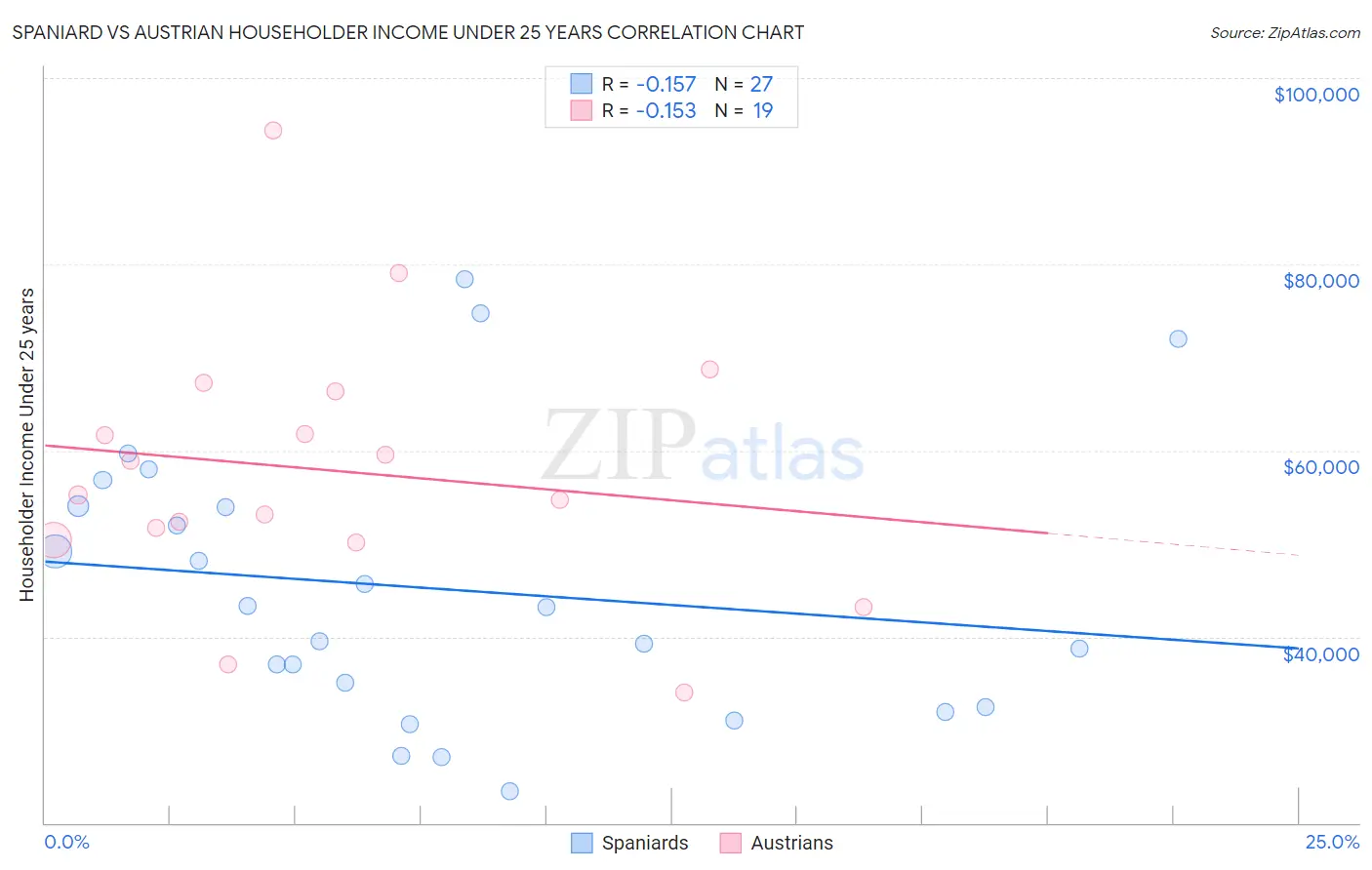 Spaniard vs Austrian Householder Income Under 25 years