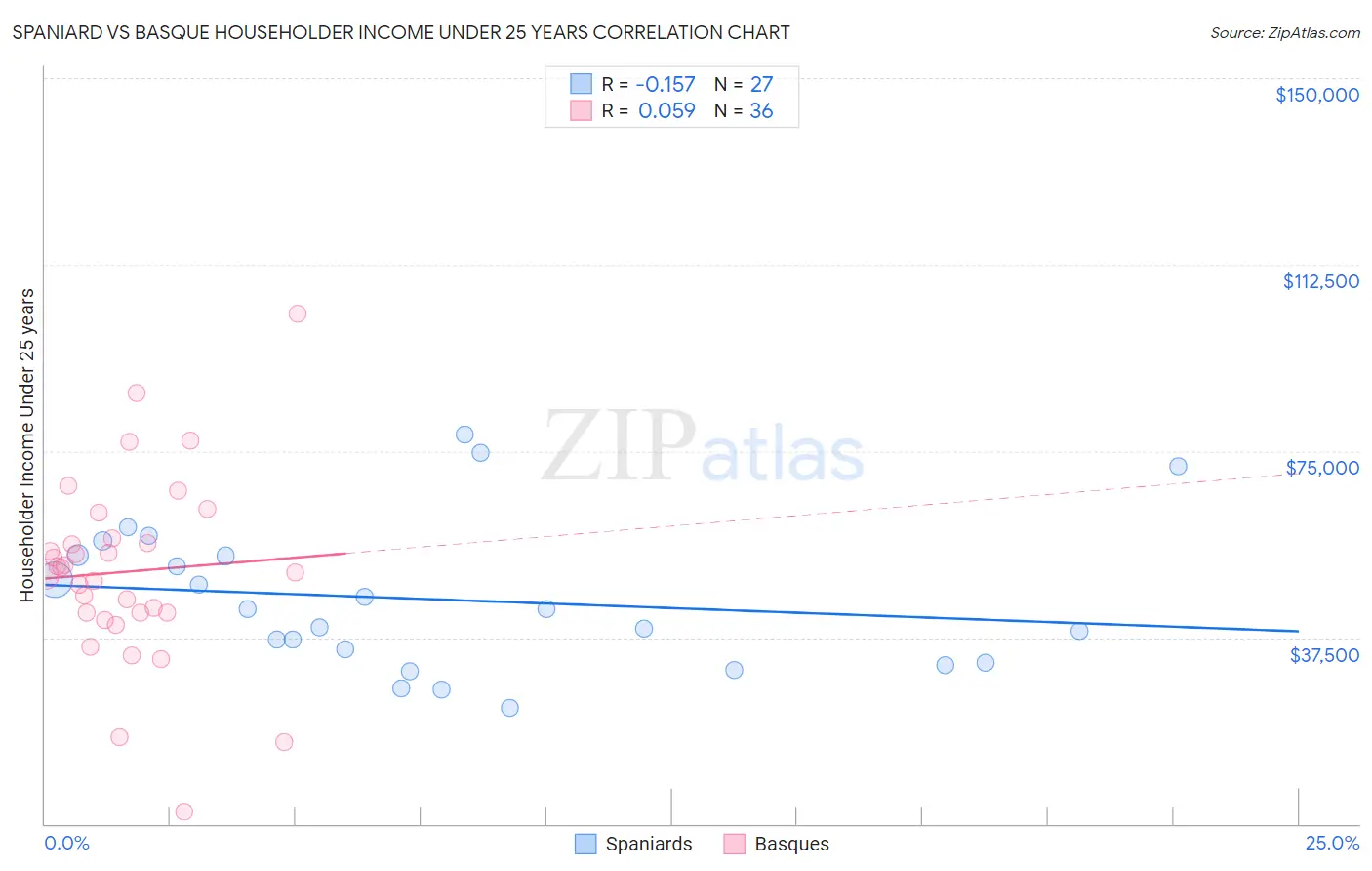 Spaniard vs Basque Householder Income Under 25 years
