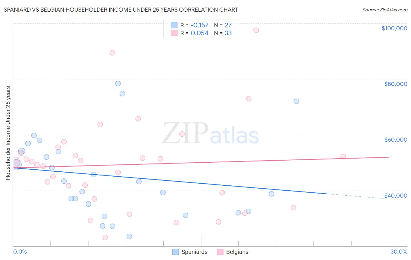 Spaniard vs Belgian Householder Income Under 25 years