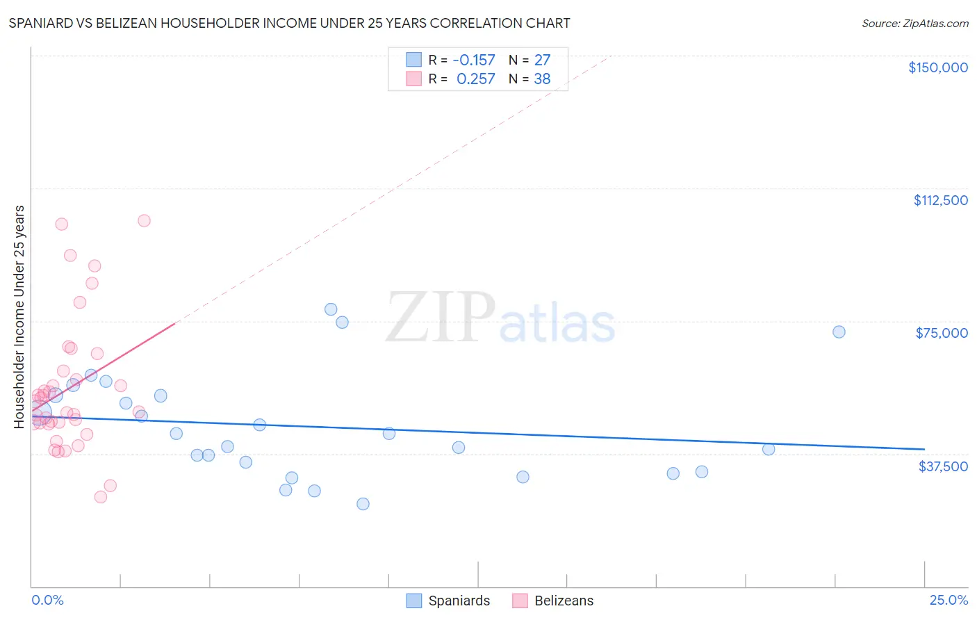 Spaniard vs Belizean Householder Income Under 25 years