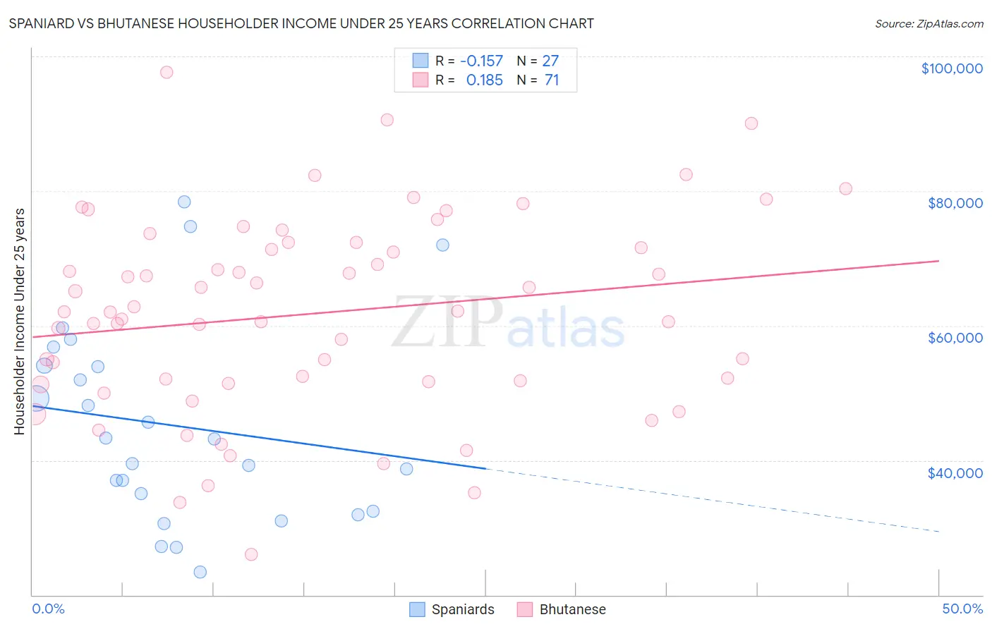 Spaniard vs Bhutanese Householder Income Under 25 years