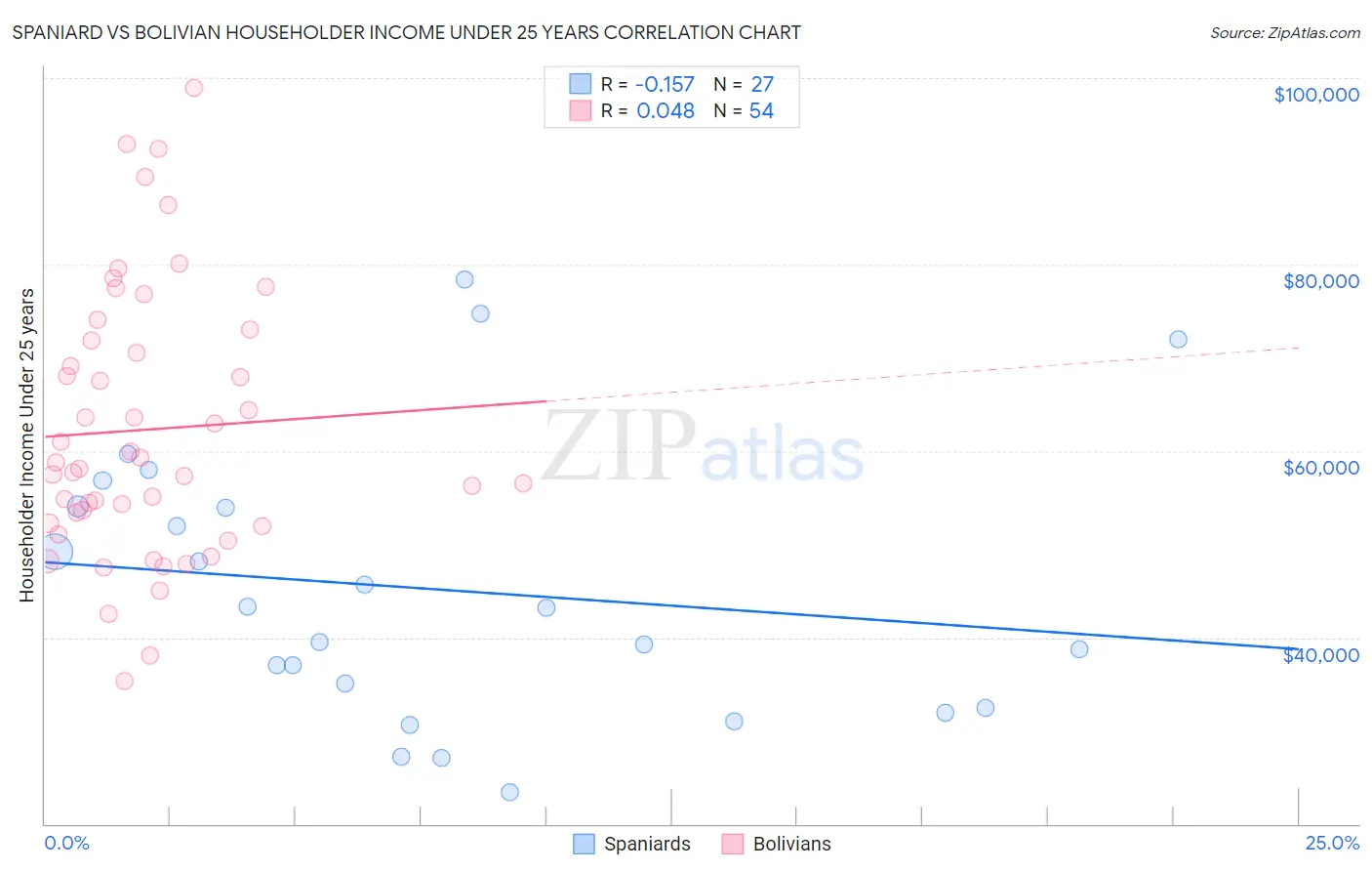Spaniard vs Bolivian Householder Income Under 25 years