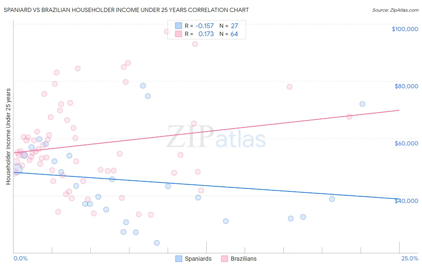 Spaniard vs Brazilian Householder Income Under 25 years