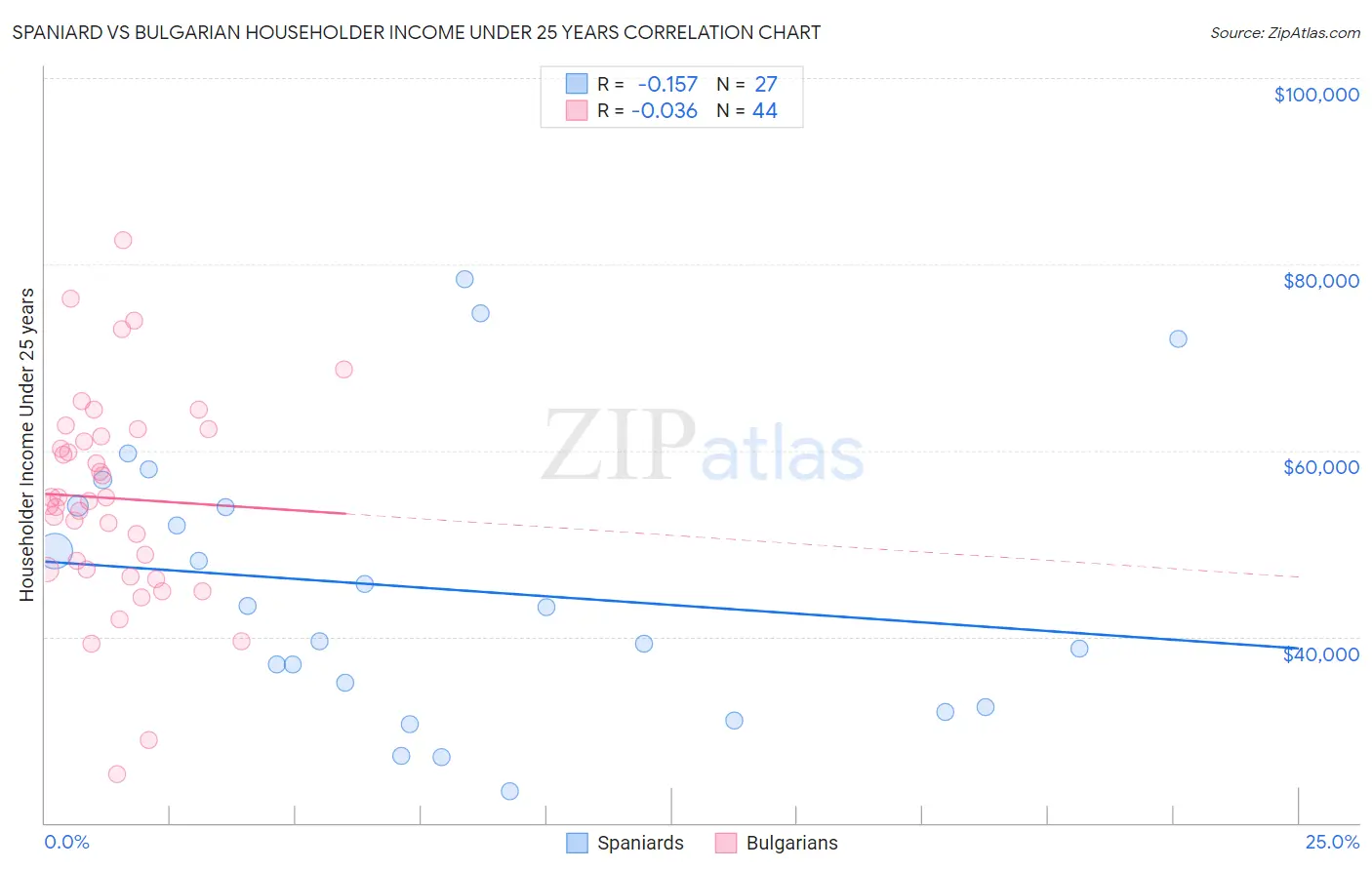 Spaniard vs Bulgarian Householder Income Under 25 years